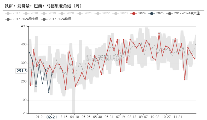数据来源：Mysteel,紫金天风期货