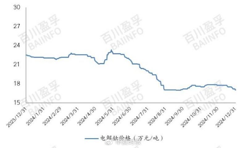 2024年电解钴价钱走势图。图源:百川盈孚