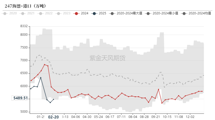 数据来源：Mysteel,紫金天风期货