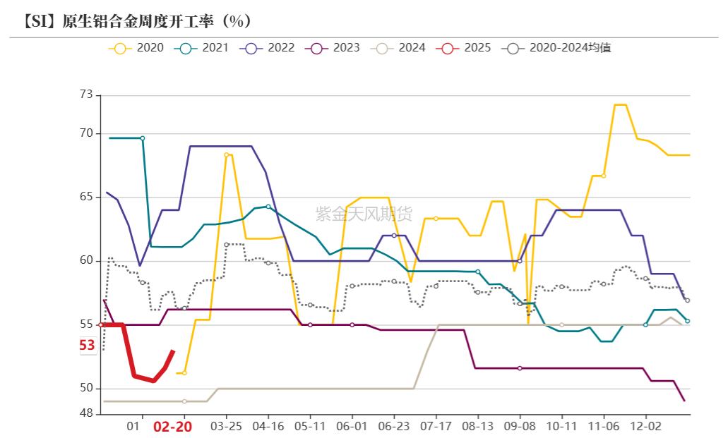 数据来源：SMM；紫金天风期货研究所