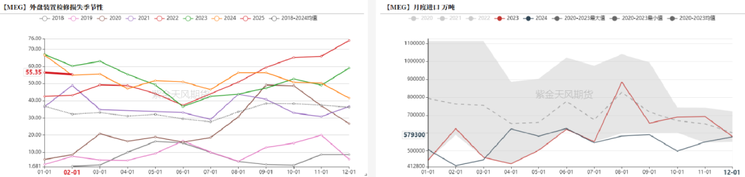 数据来源：海关总署，紫金天风期货研究所