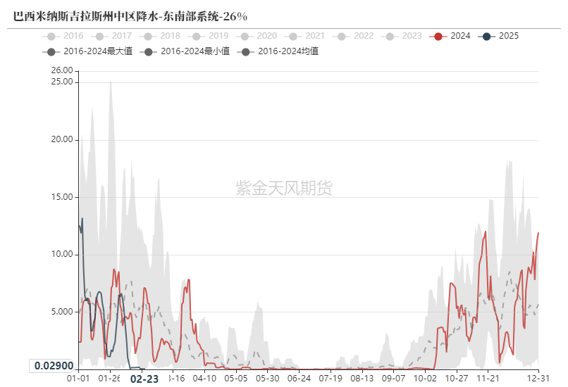 数据来源：Reuters,紫金天风期货