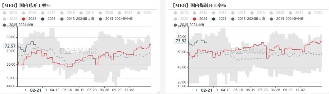 数据来源：CCF,紫金天风期货研究所