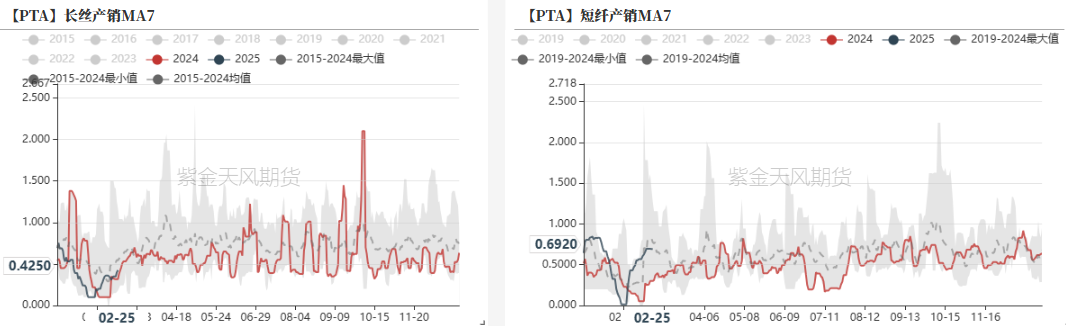 数据来源：CCF，紫金天风期货研究所