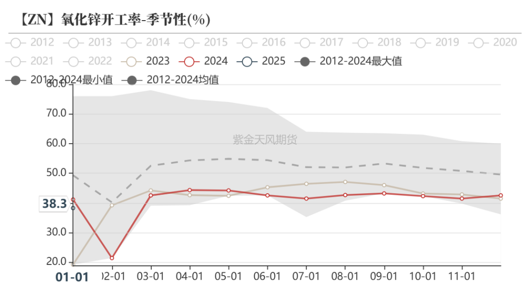 数据来源：Wind,SMM,百川盈孚,风云系统,紫金天风期货研究所