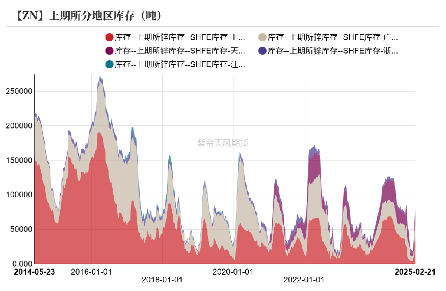 数据来源：Wind,SMM,百川盈孚,风云系统,紫金天风期货研究所