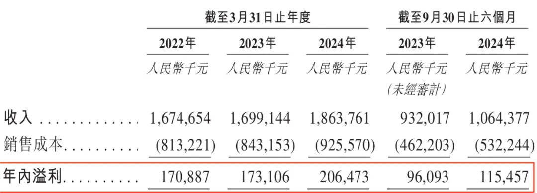 图 / 颖通控股招股书