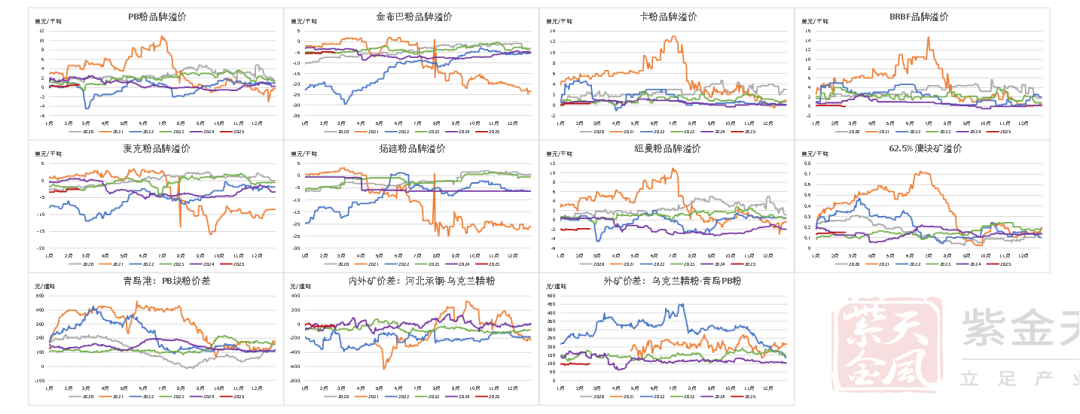 数据来源：Mysteel,紫金天风期货