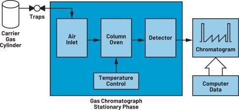 图1. 气相色谱系统示意图。