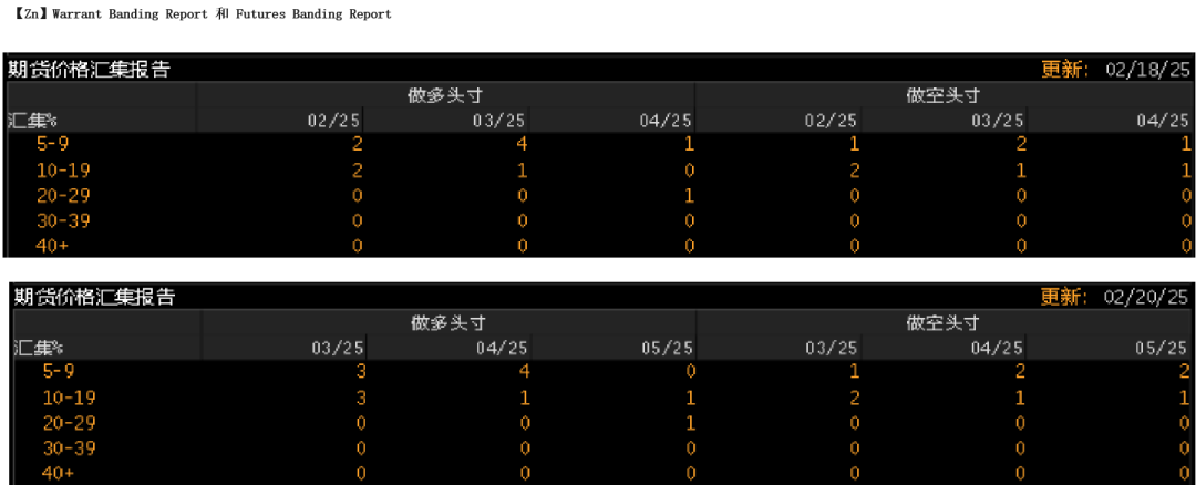 数据来源：Bloomberg，紫金天风期货研究所