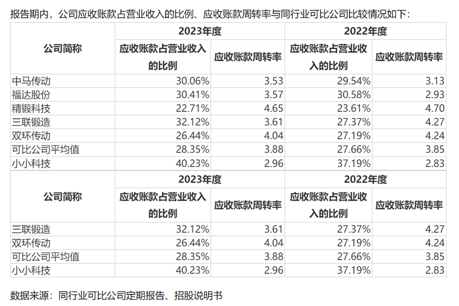 小小科技冲刺北交所IPO 八年辅导背后的客户依赖与资金隐患(图5) 图源:聚智科技招股说明书