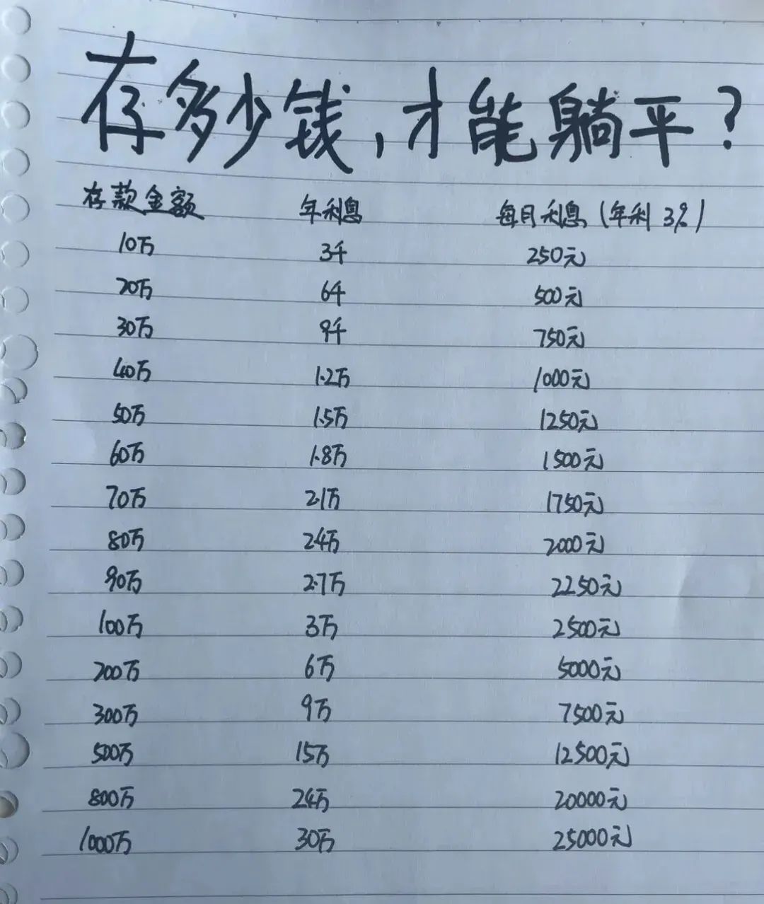 热搜话题“100万存款靠利息能不能躺平”的真相揭秘！