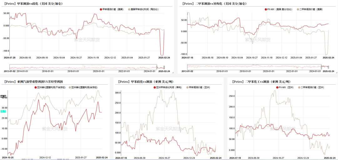 数据来源：WIND，紫金天风期货研究所