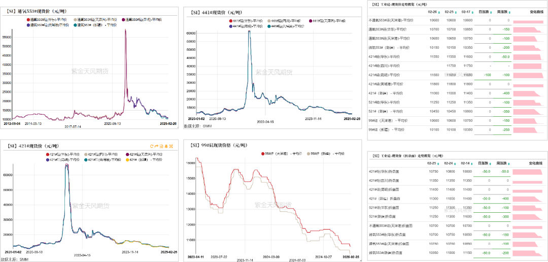 数据来源：SMM；紫金天风期货研究所