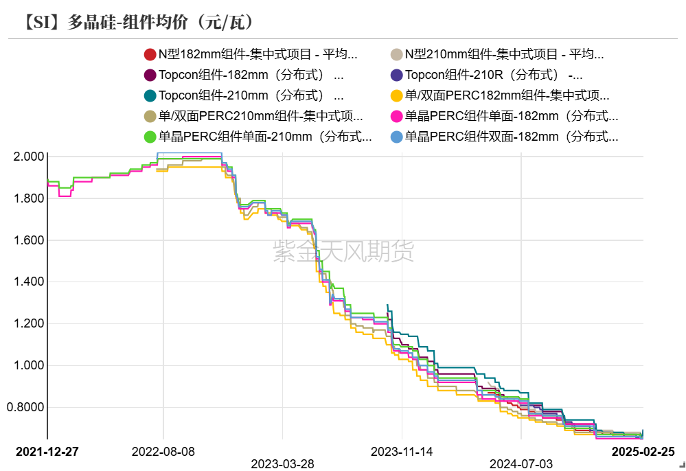 数据来源：SMM；紫金天风期货研究所