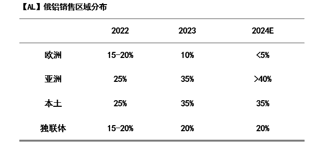 数据源头:俄罗斯铝业年报、接洽员推算、紫金天风期货接洽所