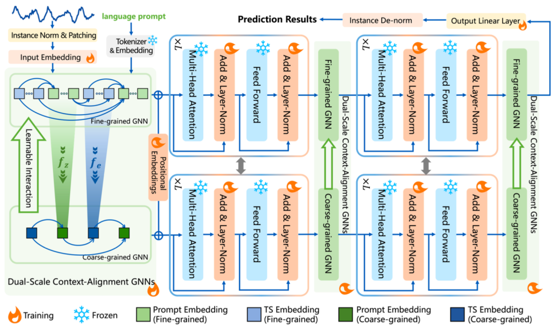 图 2 利用 FSCA 进行时序预测