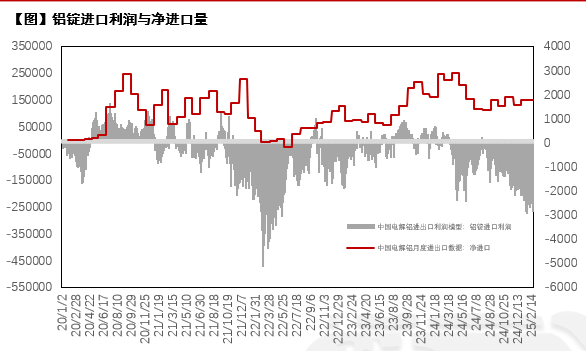 数据源头:SMM、紫金天风期货接洽所