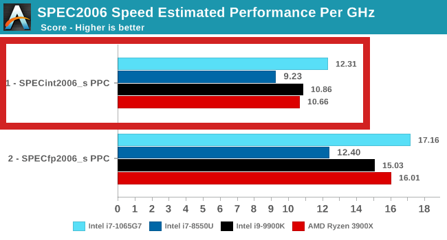 ▲ 数据起首 Anandtech
