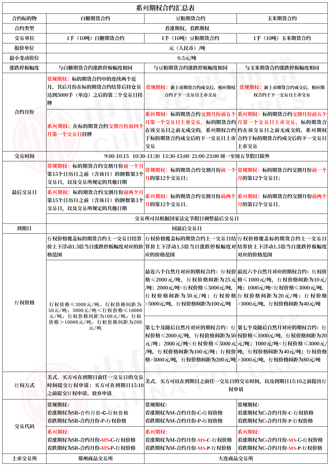 交易系列期权，这些与常规期权不一样的点一定要知道