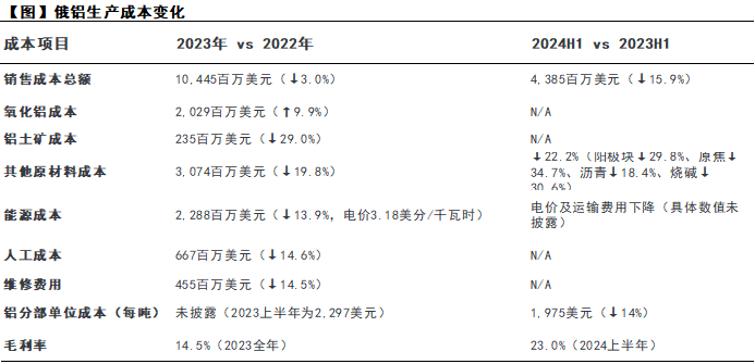 数据源头:俄罗斯铝业年报、接洽员推算、紫金天风期货接洽所