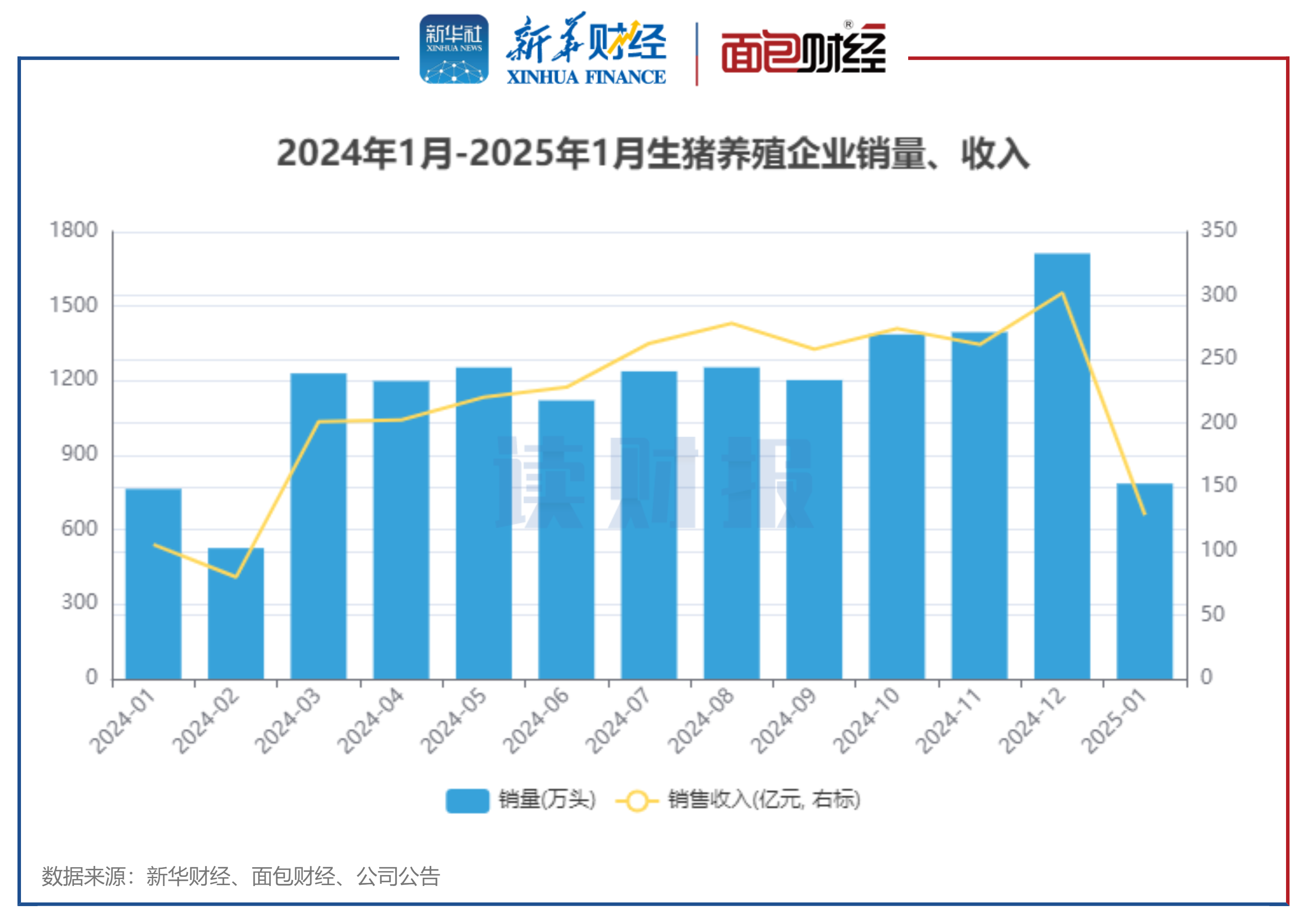 图2：2024年1月-2025年1月生猪养殖企业销量、收入
