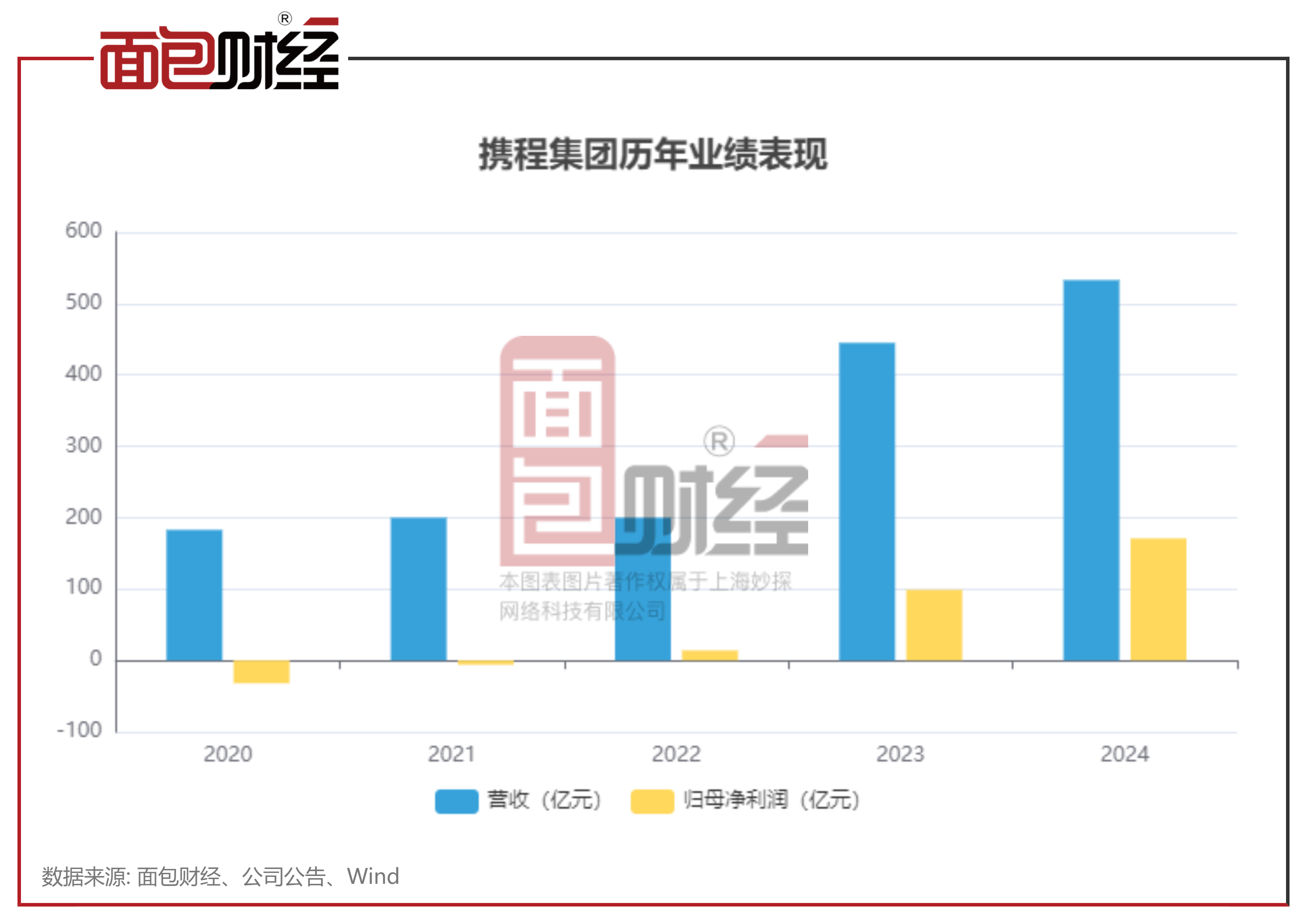 携程集团：国际游助力，2024年盈利171亿