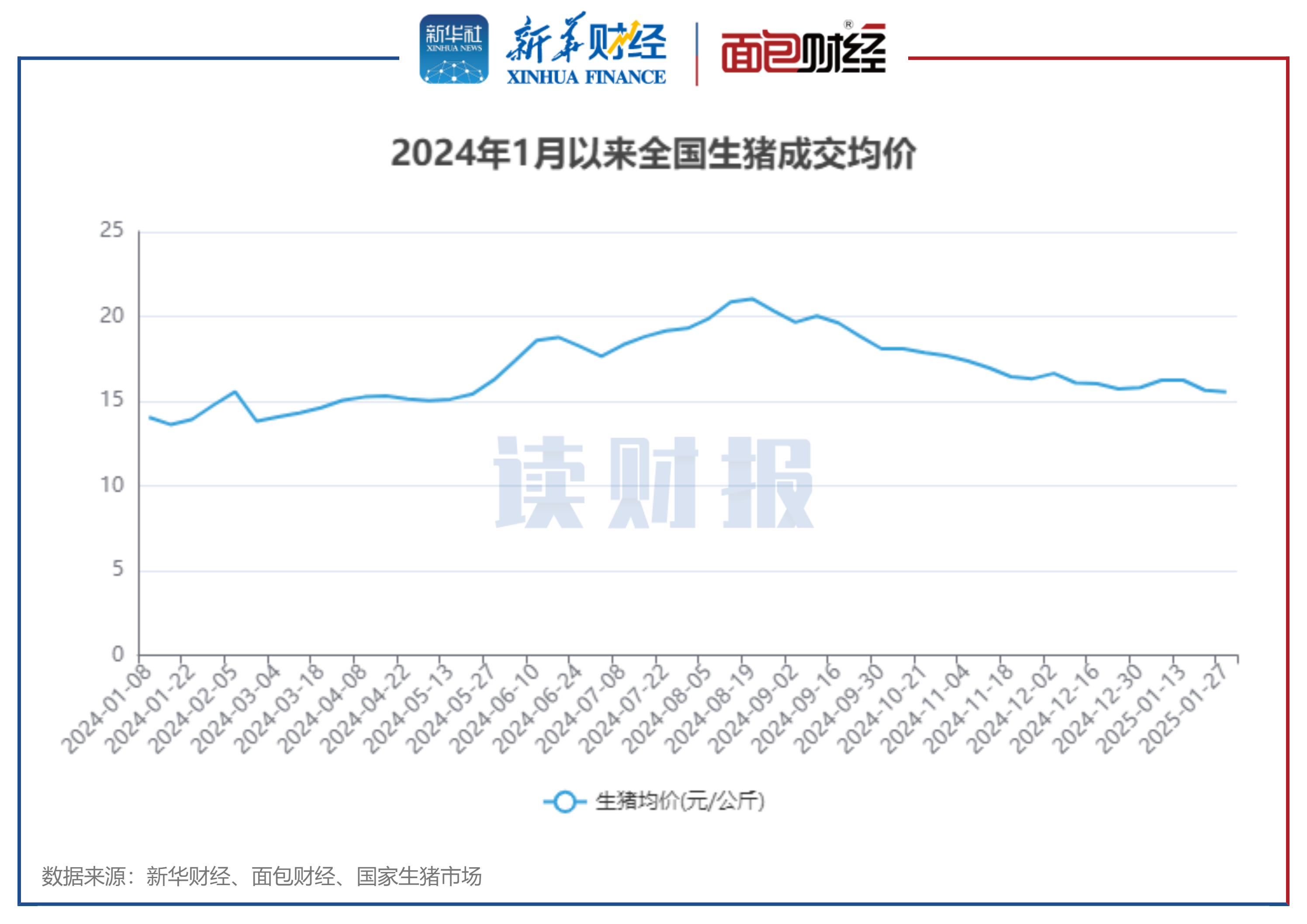 图1：2024年1月以来全国生猪成交均价