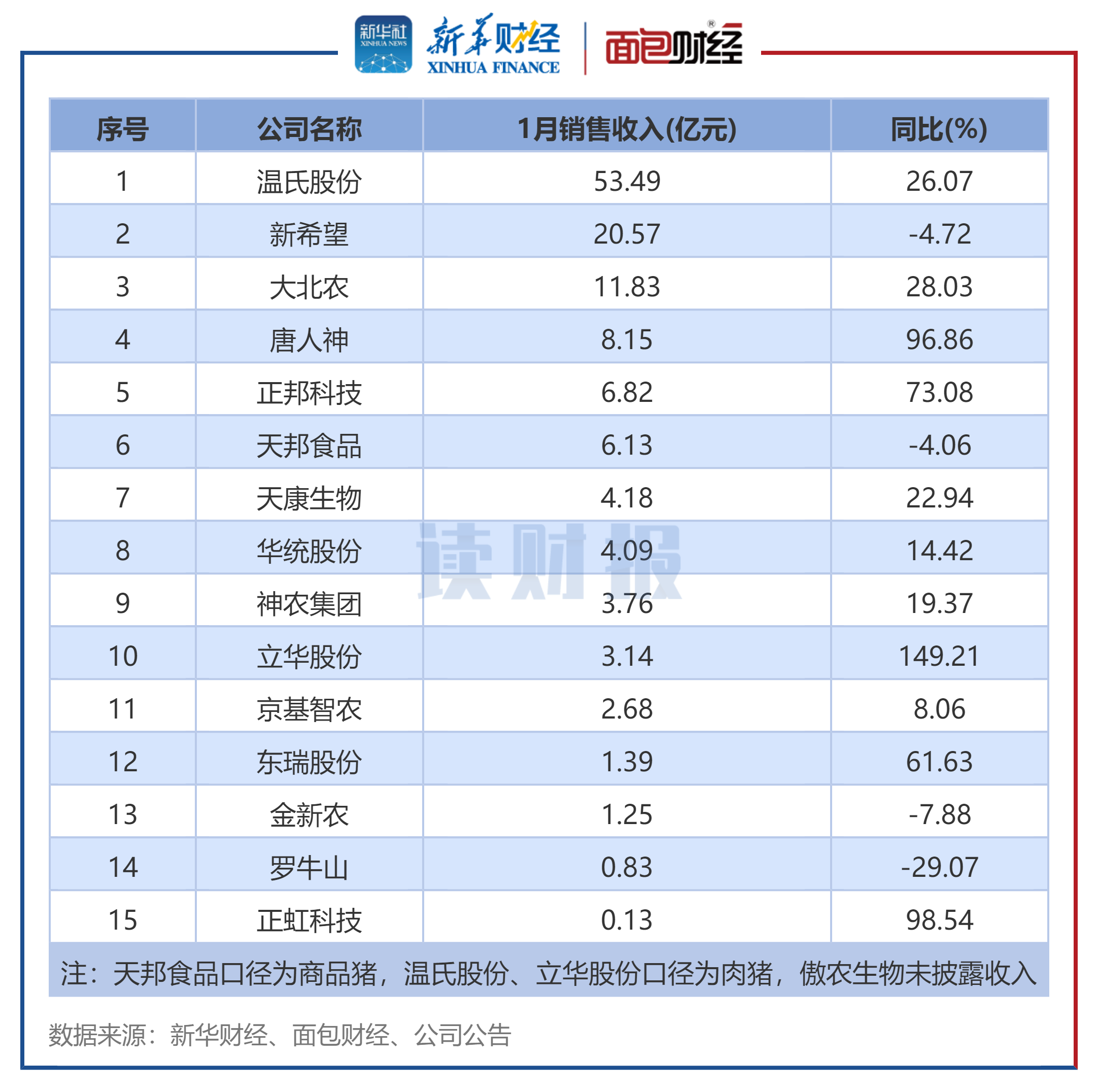 图4：生猪养殖企业2025年1月销售收入排名