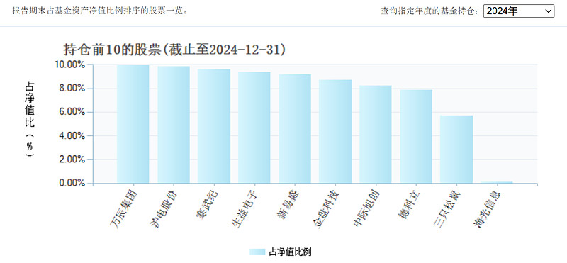 (Data source: Tiantian Fund Network)