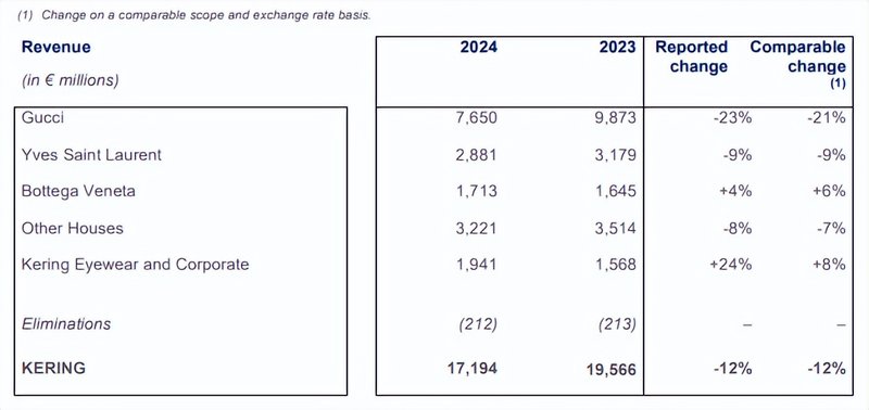 截图来源于集团财报