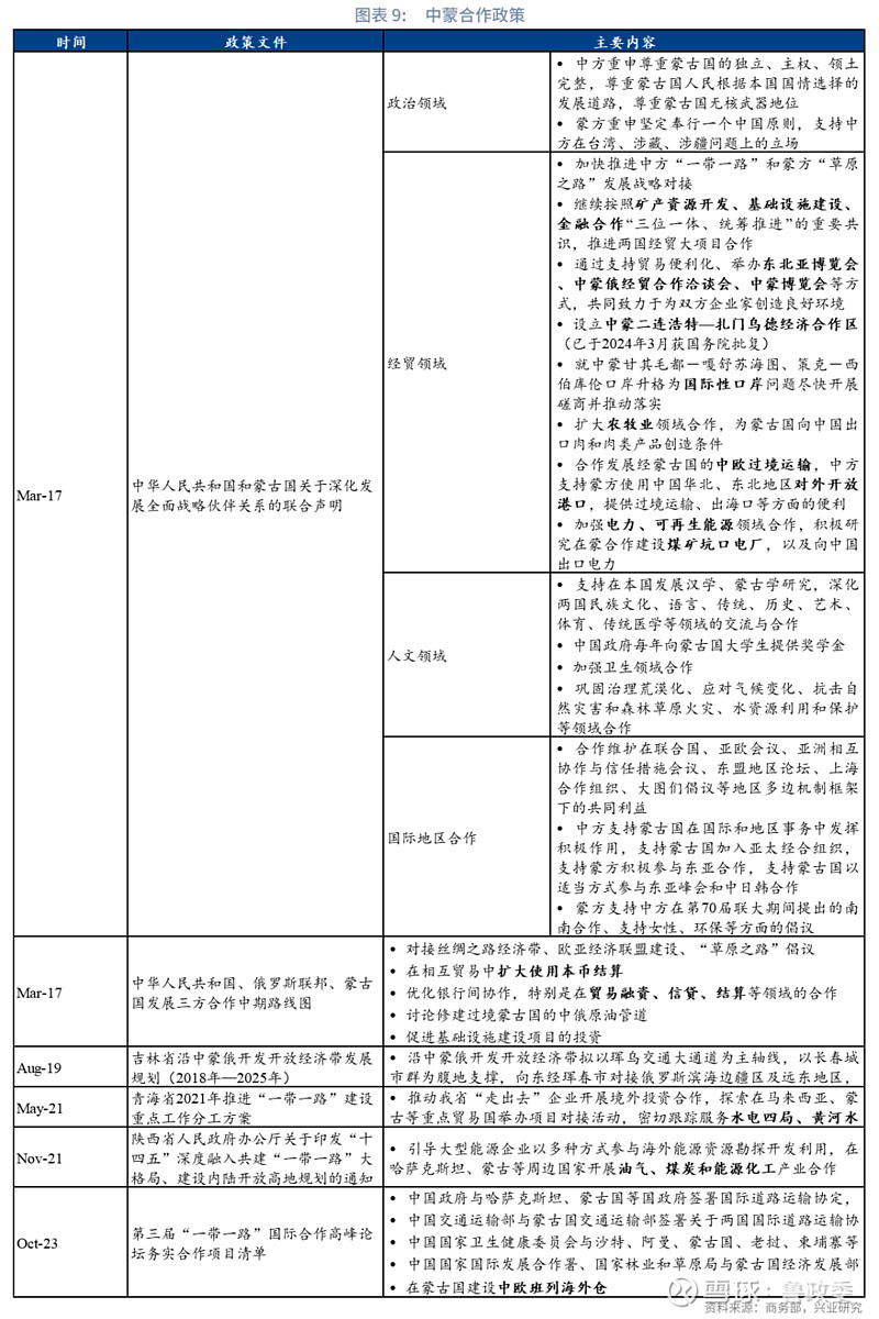 外汇商品丨中蒙合作现状与机遇