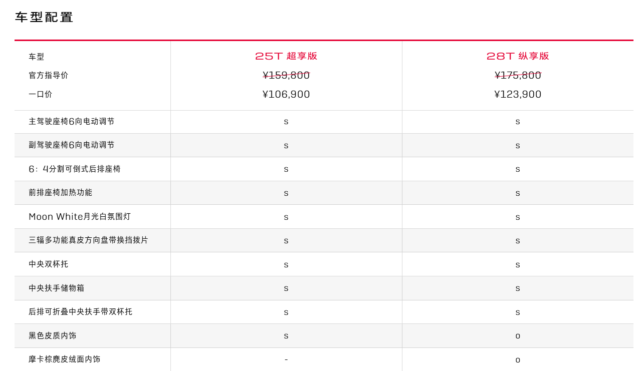 ▲ S 为标配，O 为选配，-为无此配置