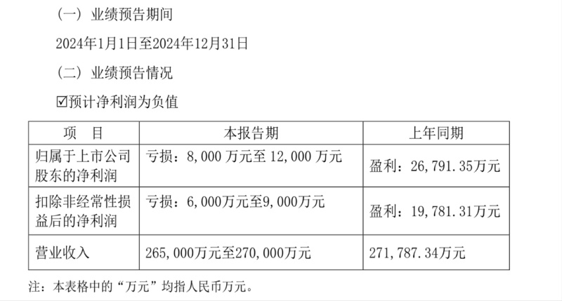 (普瑞眼科2024年业绩预告。)