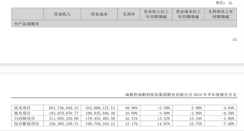 (普瑞眼科2024年上半年分产品和服务营收情况。来源:企业半年报)