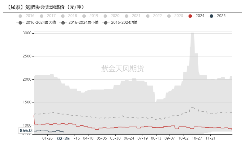 数据来源:CCTD,紫金天风期货