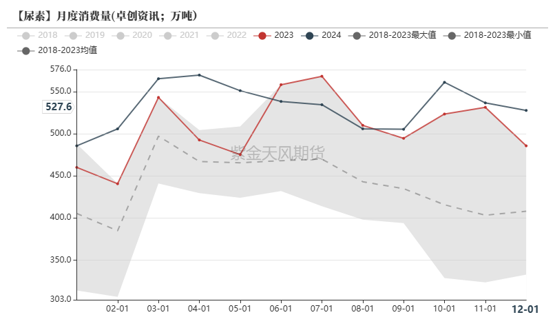数据来源:卓创资讯,紫金天风期货