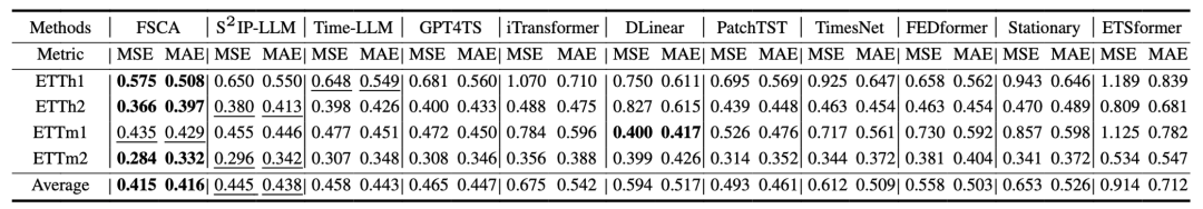 表 3 Few-shot 预测结果对比