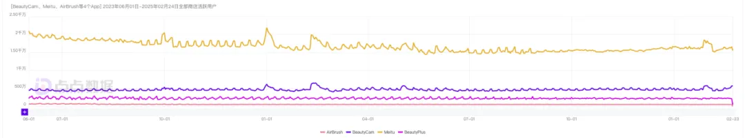 靠着ToB没做成的功能 美图BeautyCam登顶东南亚多国下载总榜?
