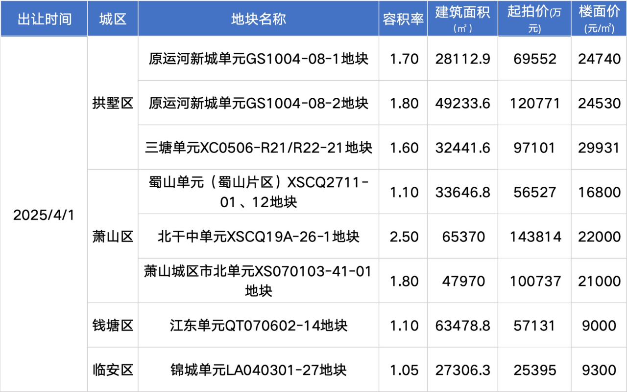 土地市场景气,杭州一口气又推8宗地,将于4月1日正式出让|楼面价_新浪财经_新浪网