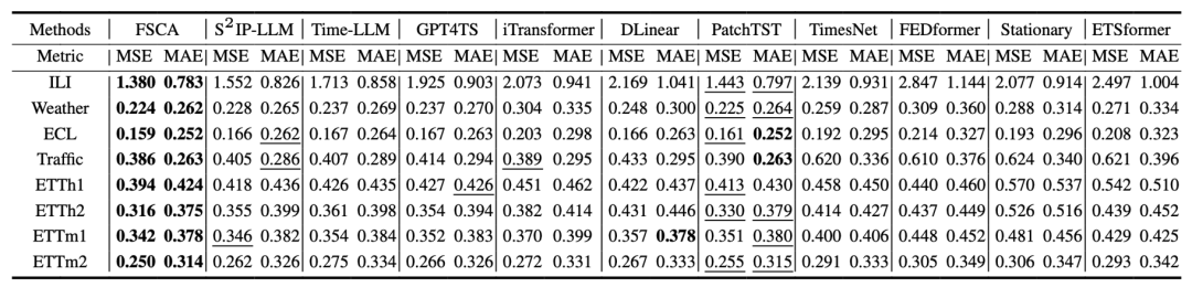 表 1 长期预测结果对比