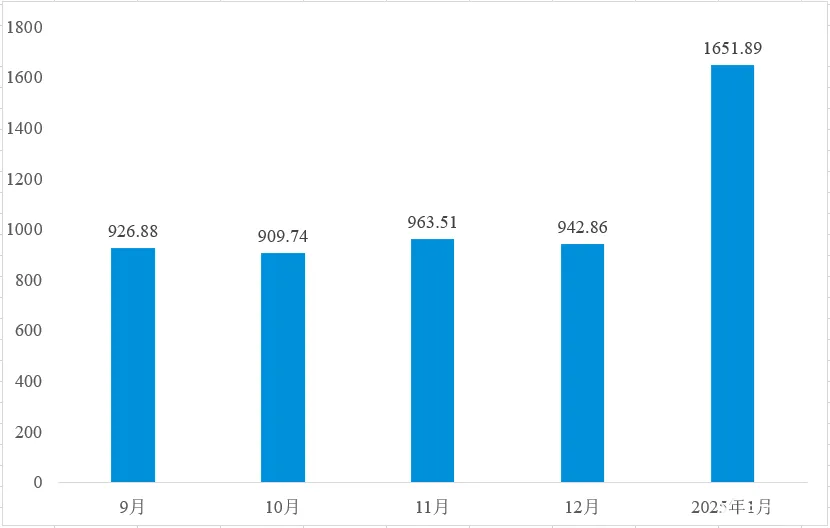 数据来源：义乌指数