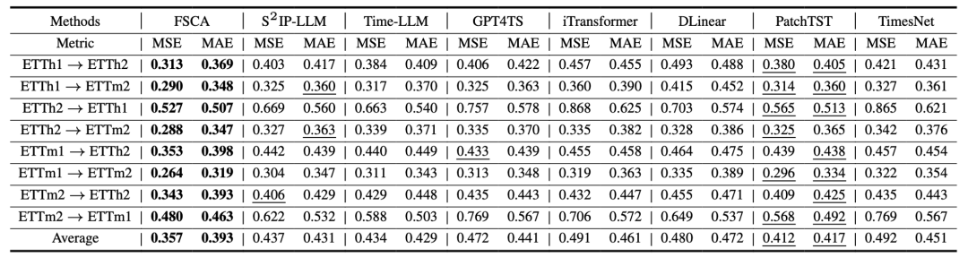 表 4 Zero-shot 预测结果对比