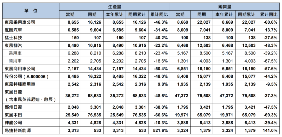 东风汽车各下属公司2025年1月销量。图片来源：港交所公告