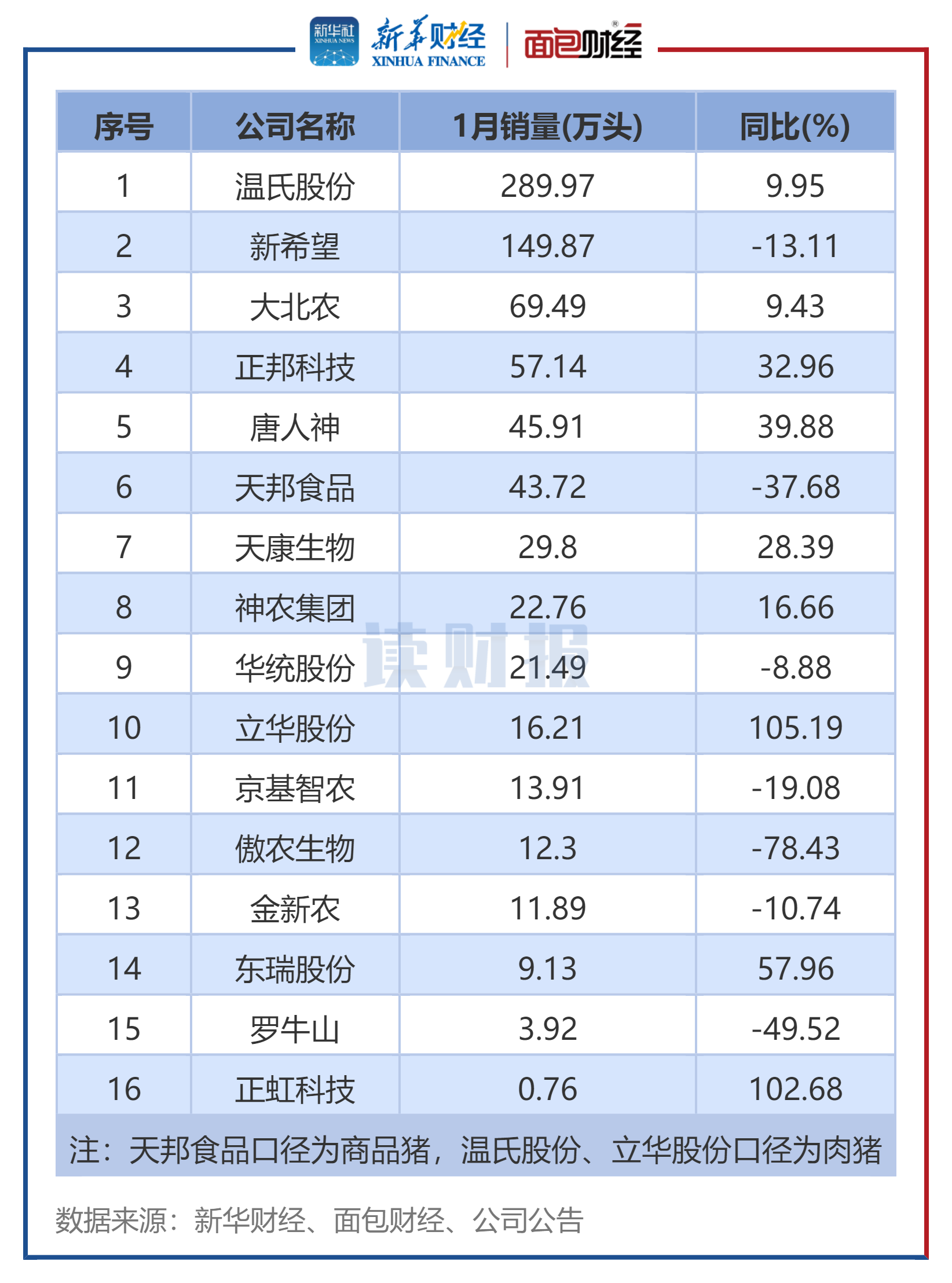 图3：生猪养殖企业2025年1月销量排名