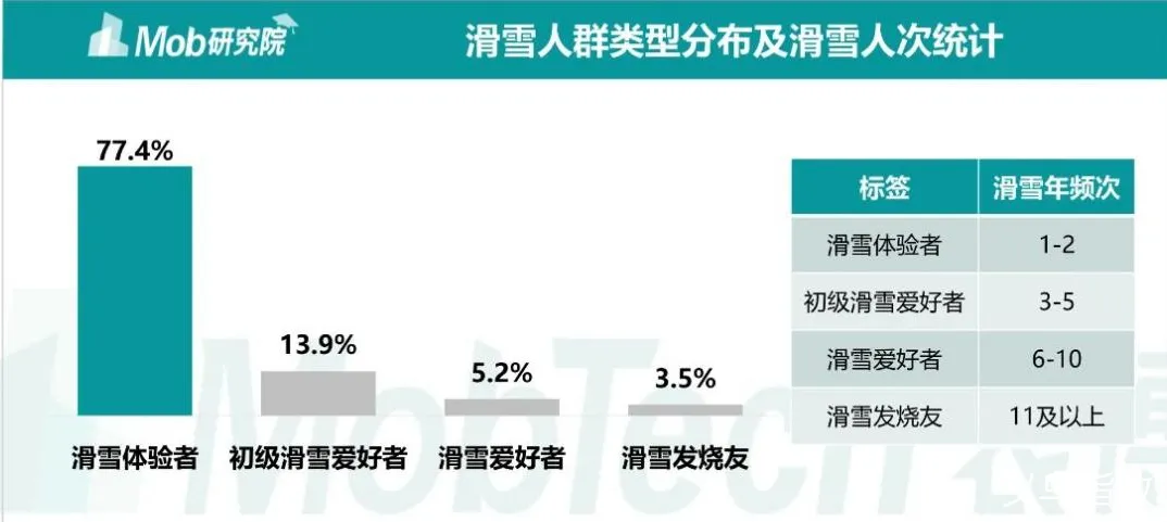 滑雪人群类型分布及滑雪人次统计 图源：Mob研究院