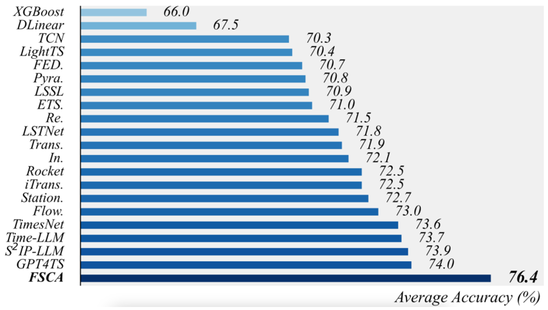 图 3 分类结果对比