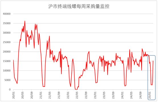 2025年2月份为45.1%，指数虽仍在收缩区间