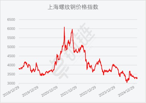 2025年2月份为45.1%，指数虽仍在收缩区间
