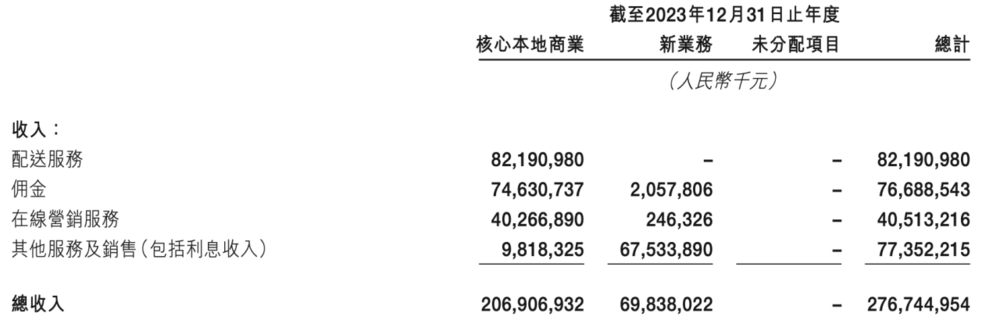 图片来源：美团2023年报